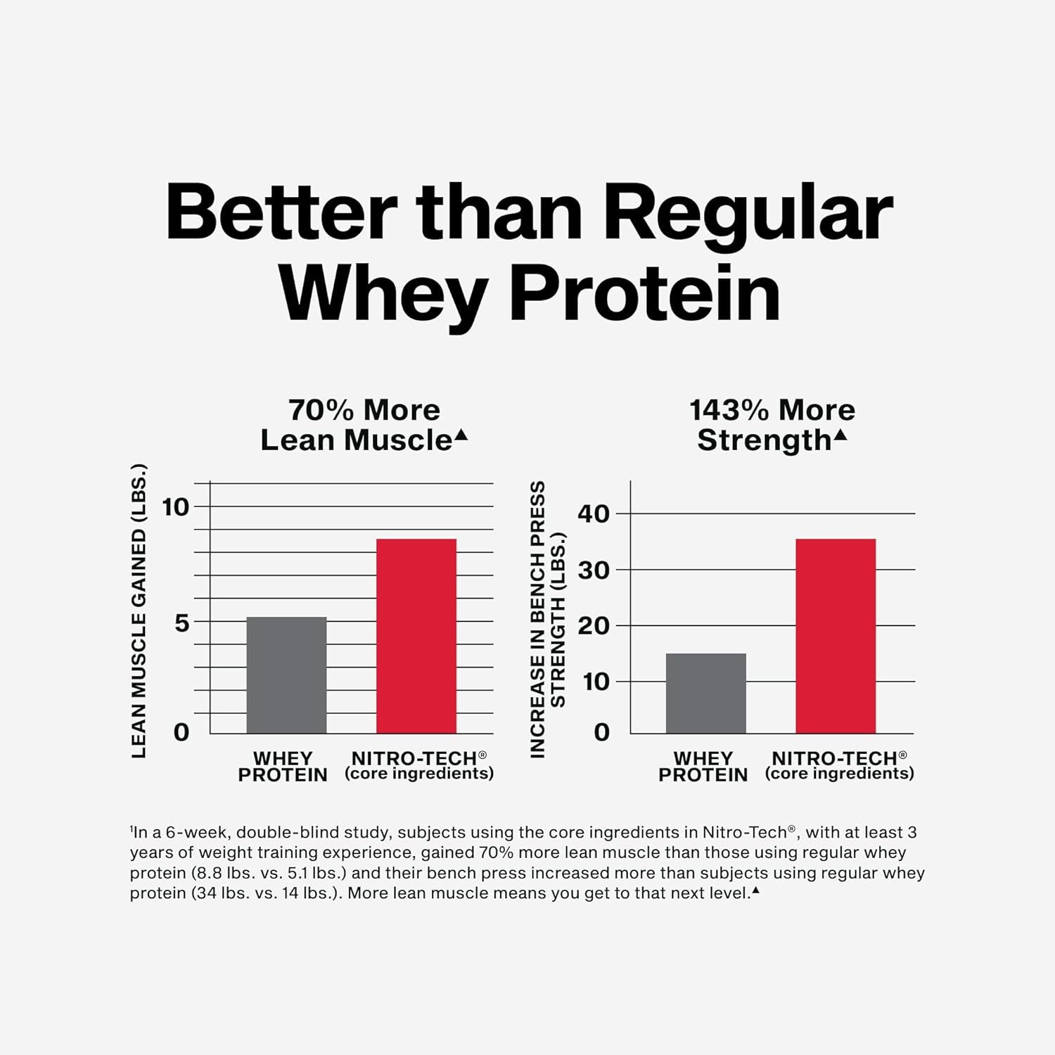 Whey Protein Powder |  Nitro-Tech Whey Protein Isolate & Peptides | Lean Protein Powder for Muscle Gain | Muscle Builder for Men & Women | Sports Nutrition | Cookies and Cream, 4Lb (40 Serv)